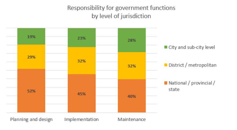 Responsibility for government functions by level of jurisdiction