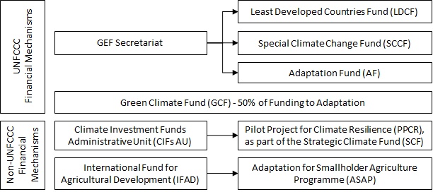 Adaptation Funds